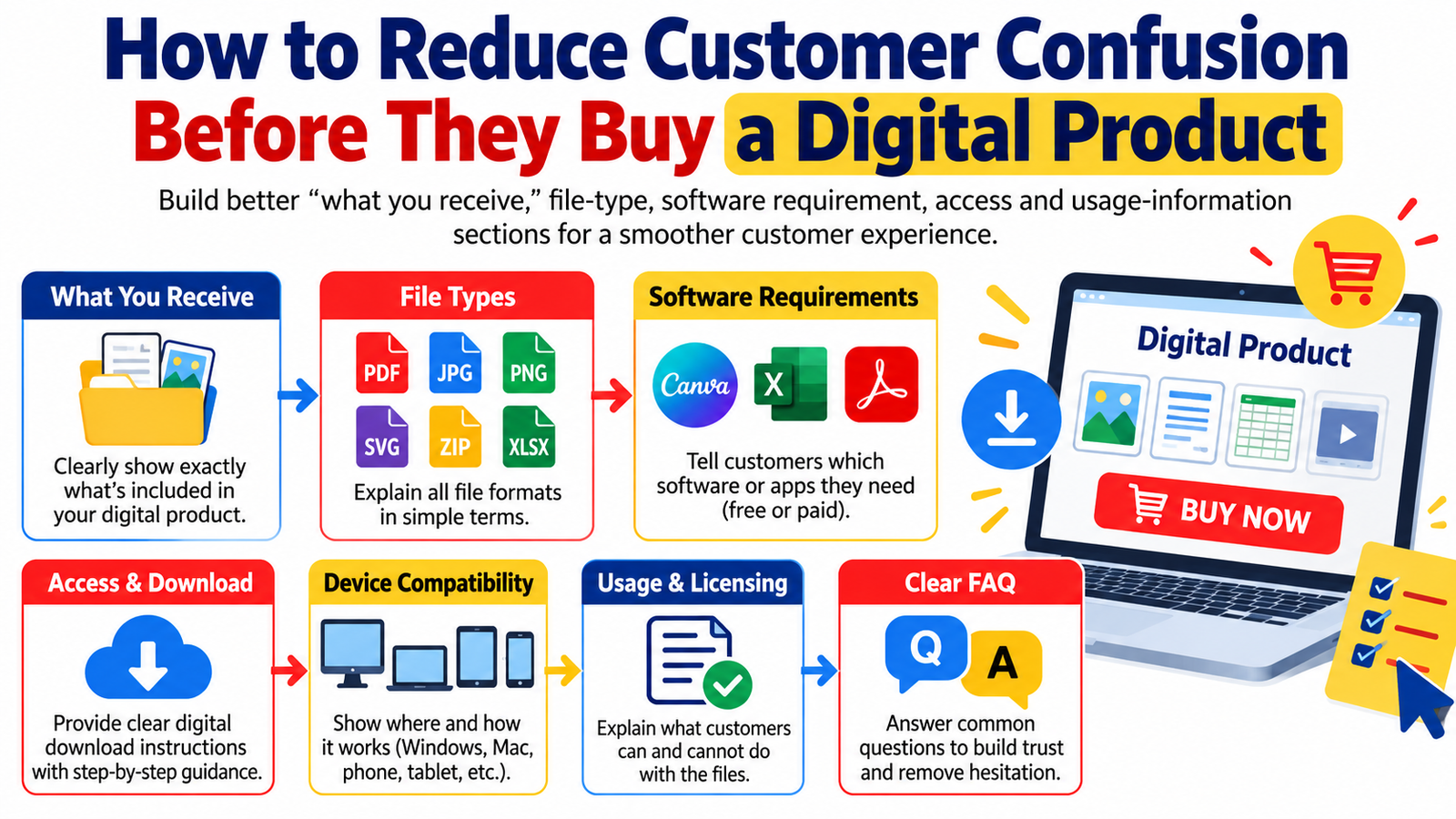 How to Reduce Customer Confusion Before They Buy a Digital Product